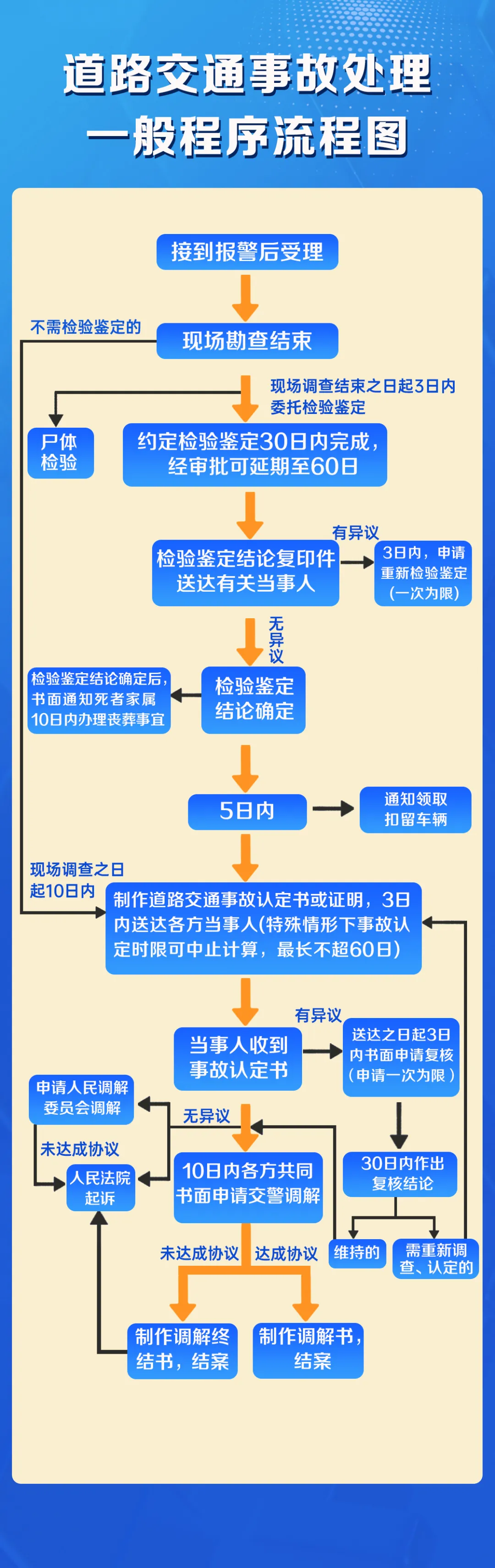 【小编精选】道路交通事故处理流程及常见问题详解